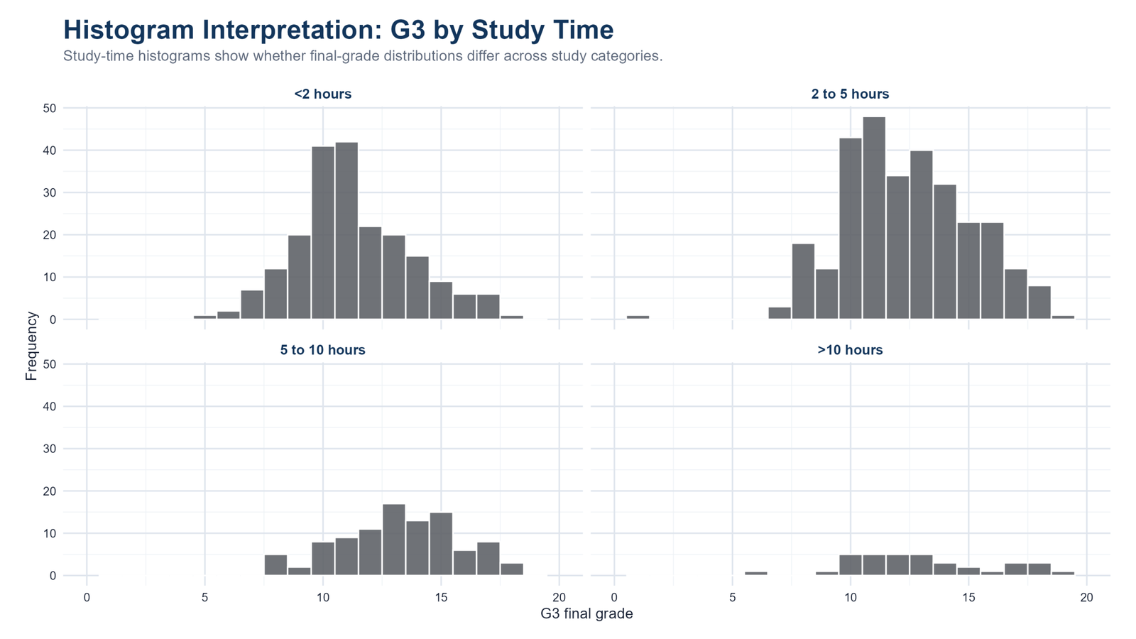 R G3 Histogram by Study Time R G3 histogram by study time categories