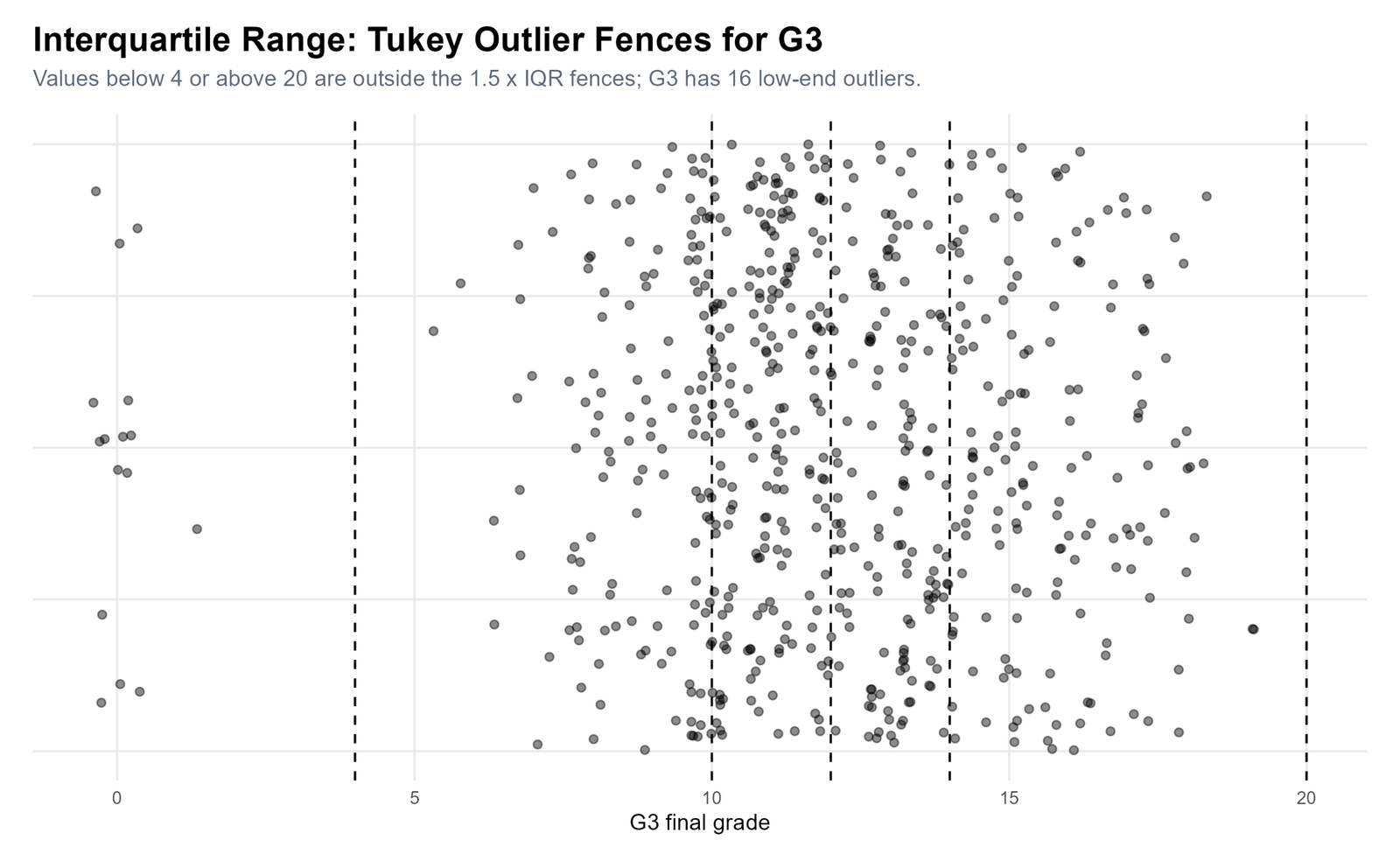 R Tukey Outlier Fences for G3 R Tukey outlier fences for G3
