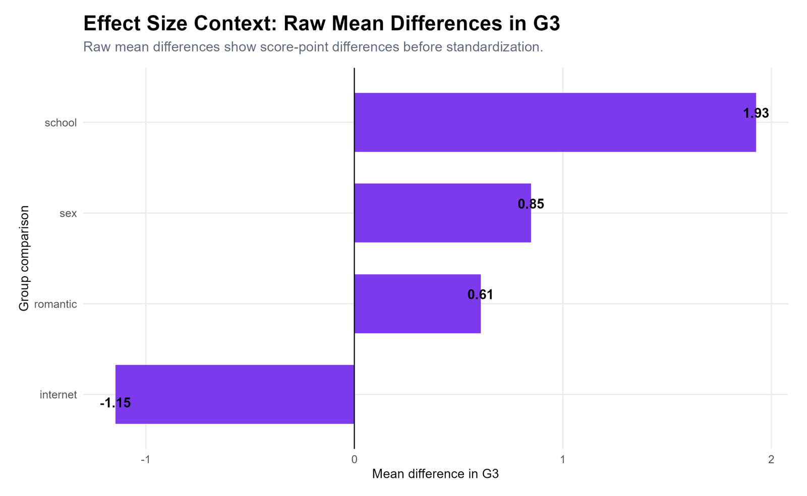 R Mean Difference G3 Context R raw mean difference chart for G3 group context