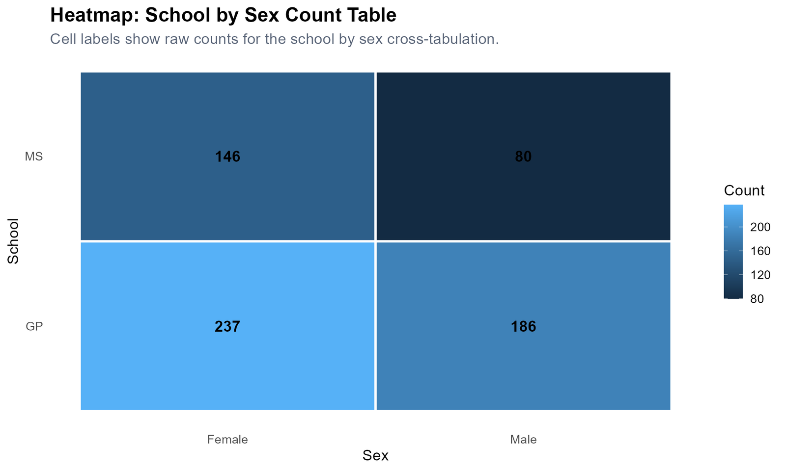R School by Sex Heatmap Counts R heatmap count table for school by sex cross tabulation
