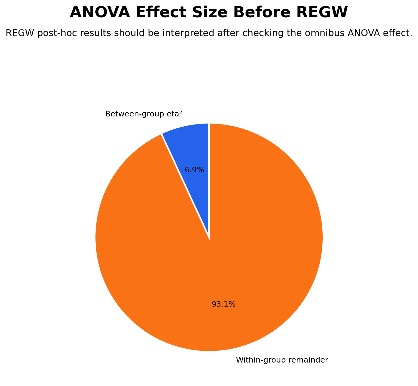 Ryan Einot Gabriel Welsch Test ANOVA effect size chart