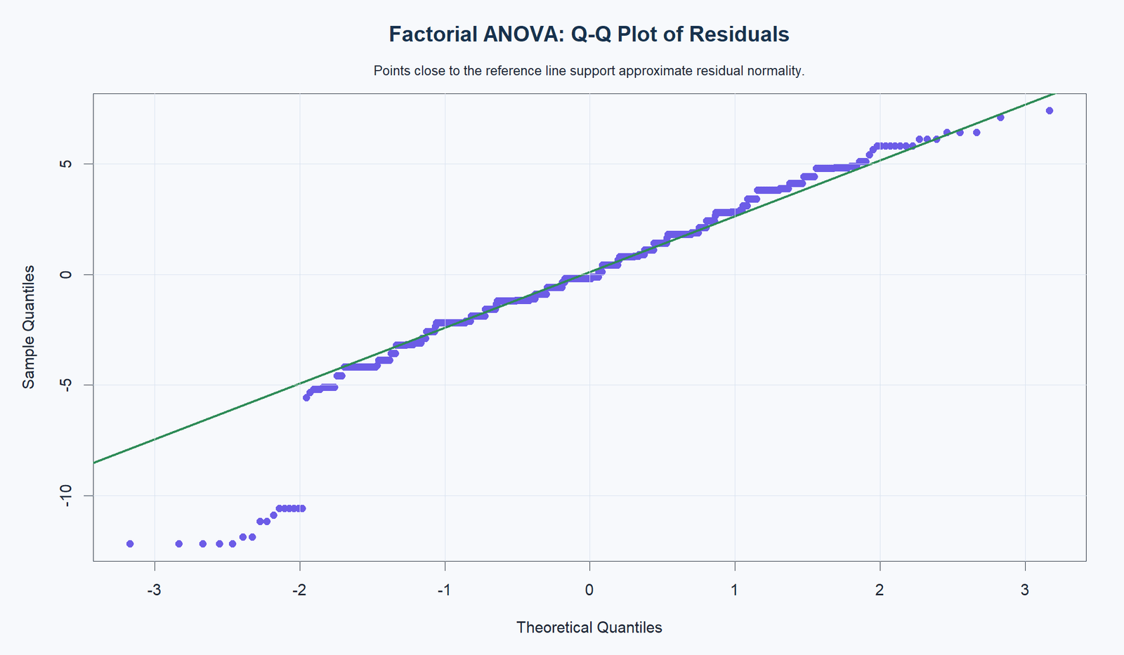 R Factorial ANOVA Residual Q-Q Plot Factorial ANOVA R residual Q-Q plot
