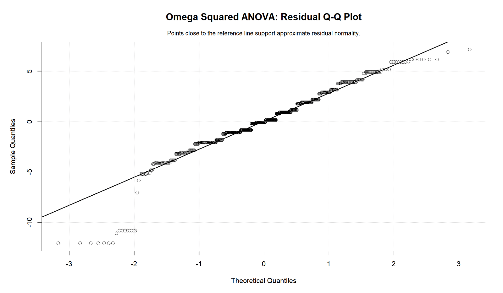 Omega Squared R residual Q-Q plot