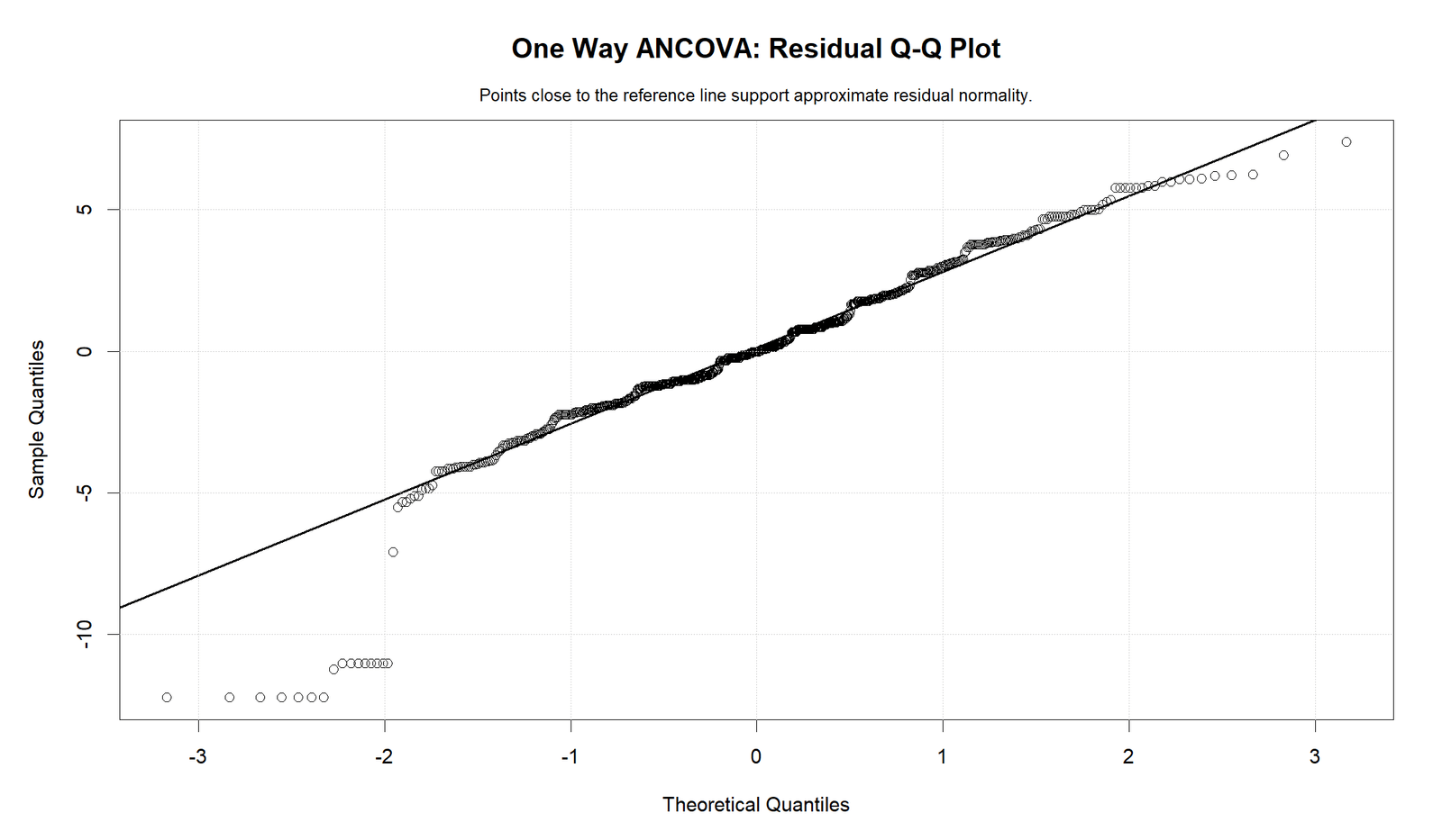 R One Way ANCOVA Residual Q-Q Plot One Way ANCOVA R residual Q-Q plot