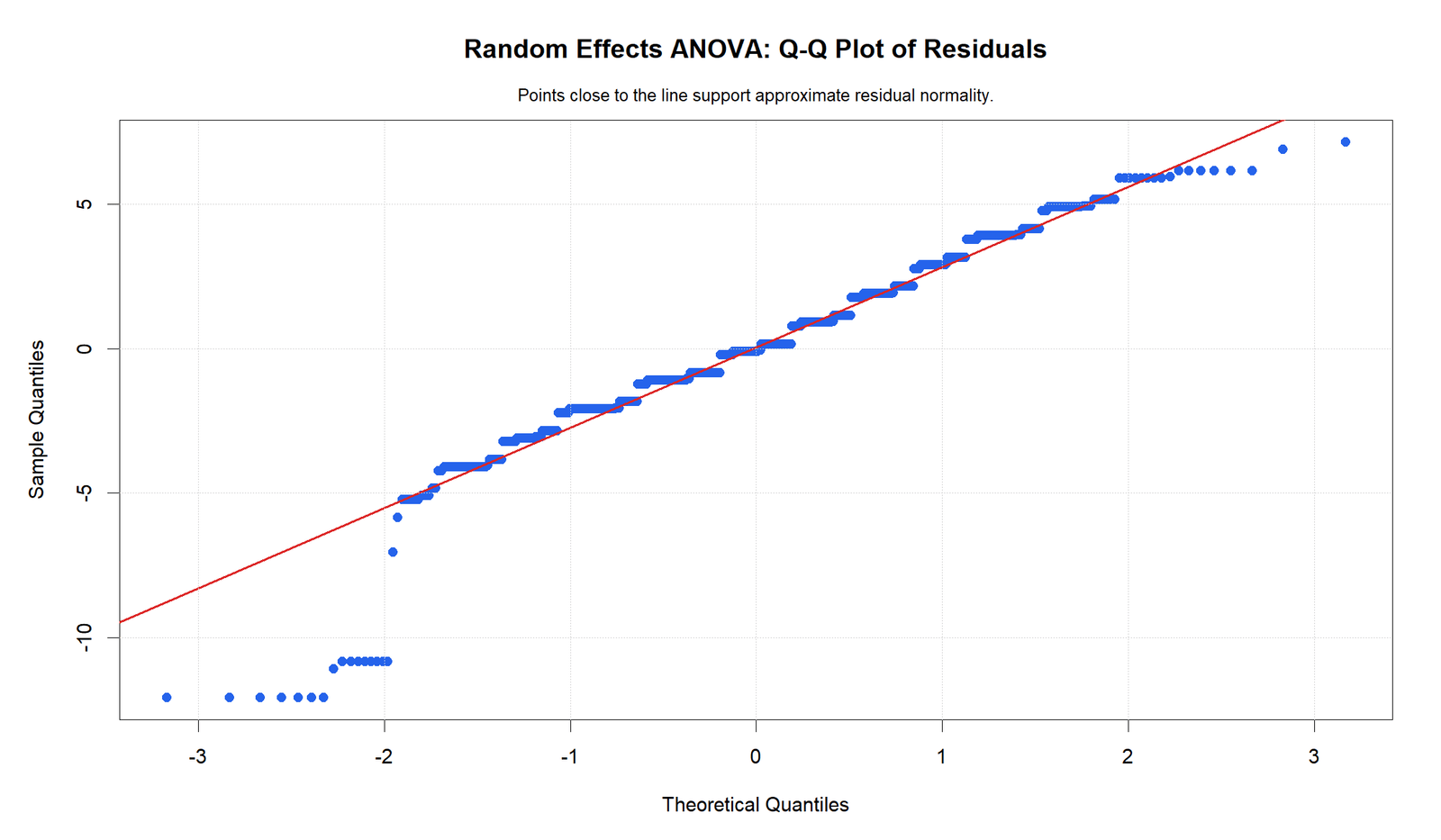 Random Effects ANOVA R residual Q-Q plot