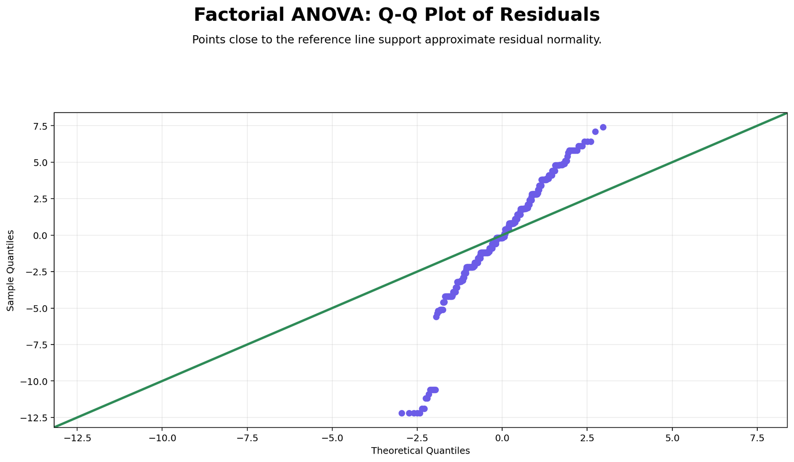 Factorial ANOVA Residual Q-Q Plot Factorial ANOVA Python residual Q-Q plot