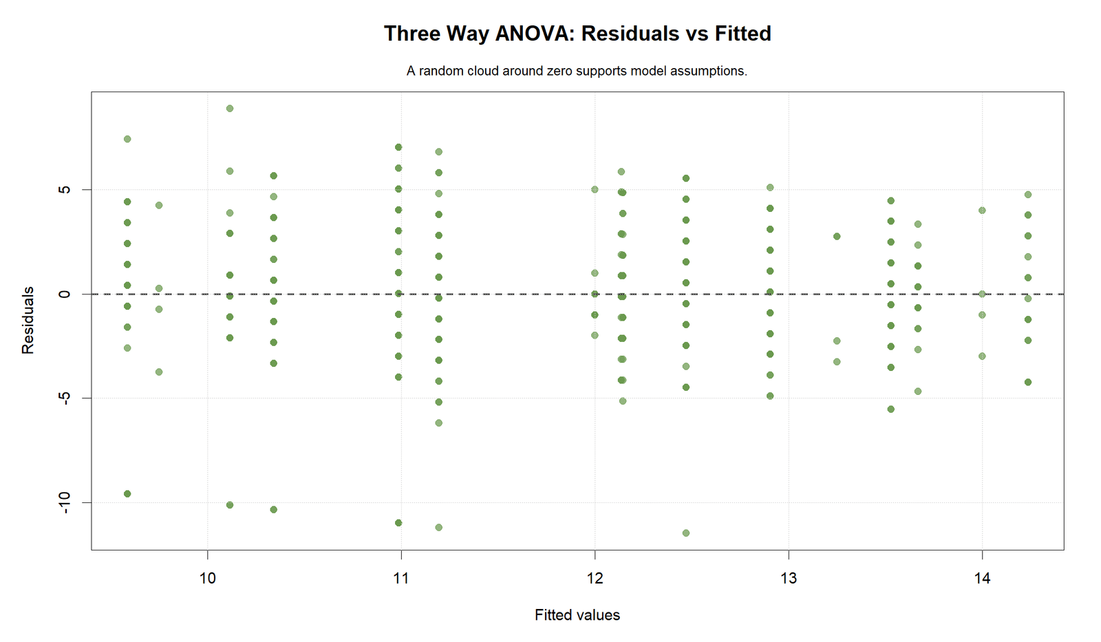 R Three Way ANOVA Residuals versus Fitted Values Three Way ANOVA R residuals versus fitted values