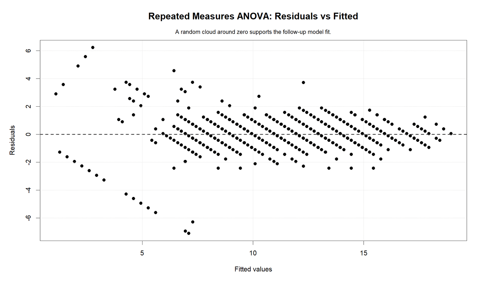 Repeated Measures ANOVA R residuals versus fitted values