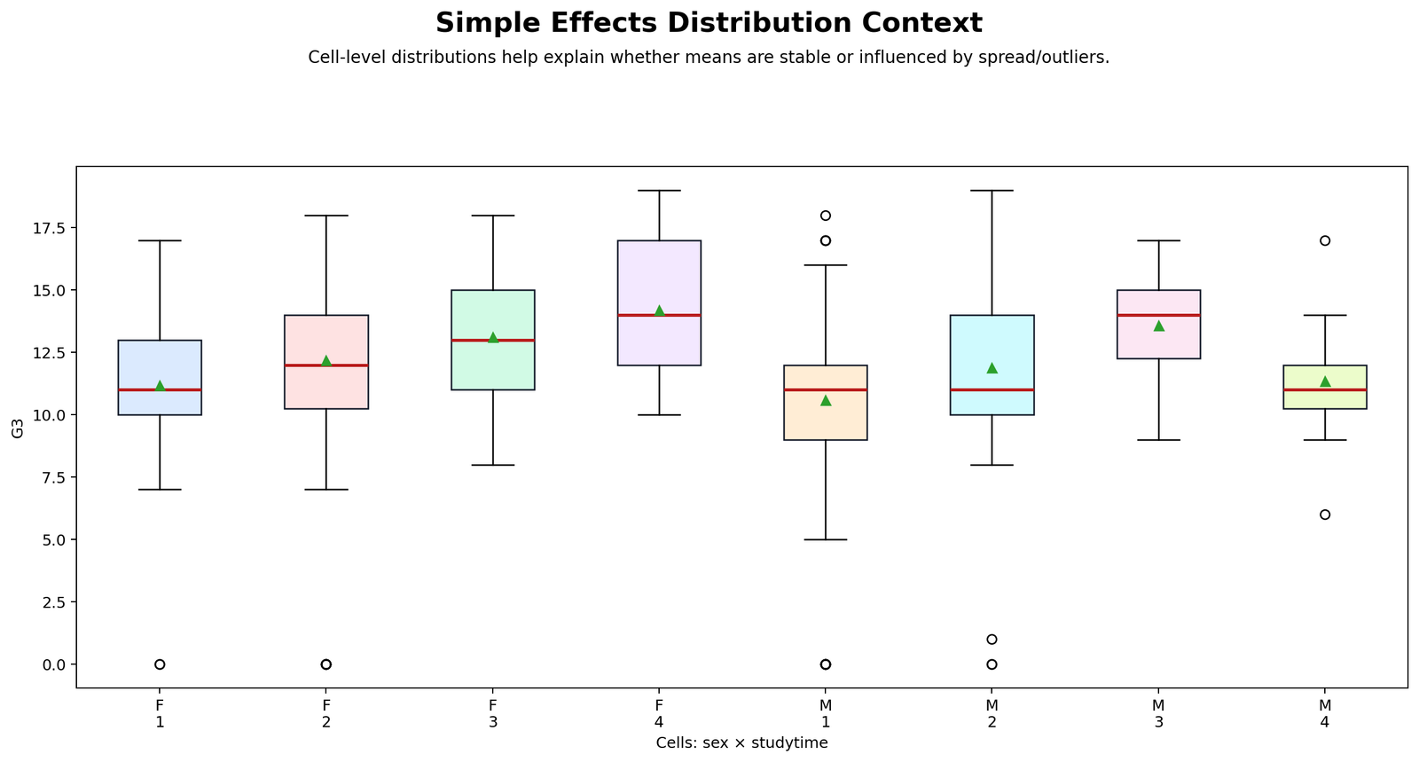 Simple Effects Distribution Context Simple Effects Analysis distribution context chart