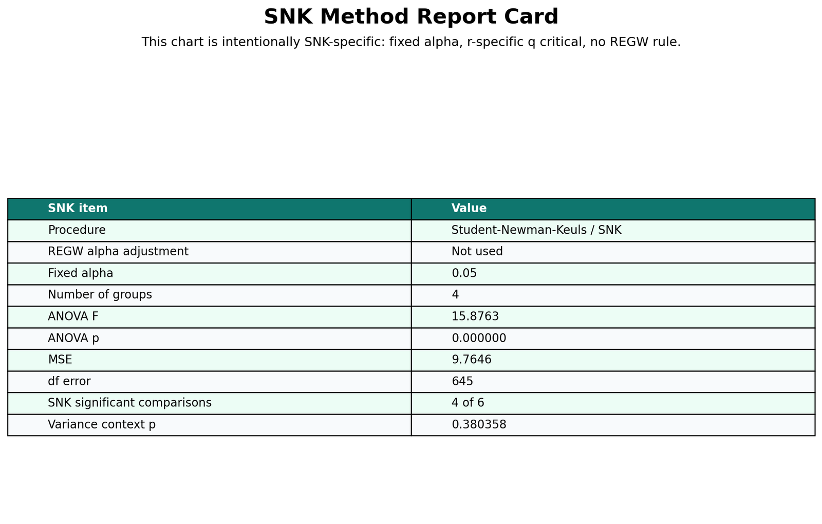 SNK Method Report Card Student Newman Keuls method report card