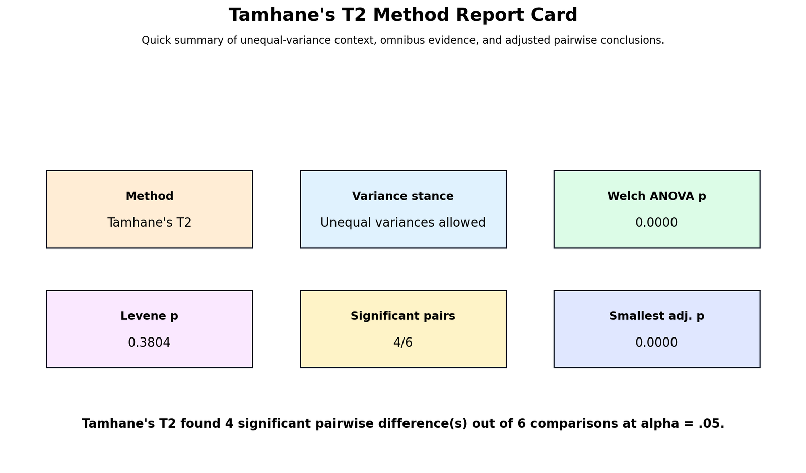 Tamhane T2 Method Report Card Tamhane T2 method report card showing assumptions, Welch context, significant pairs and reporting summary