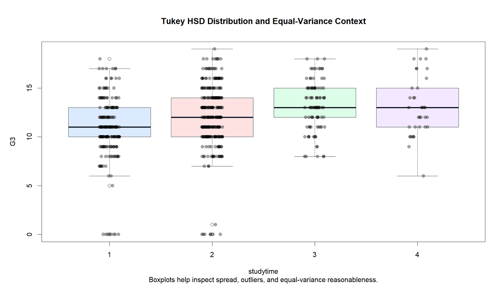 R distribution context violin and box plot for Tukey HSD
