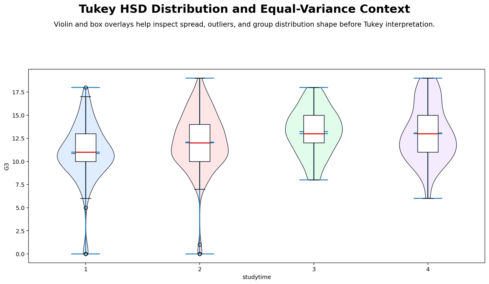 Distribution context violin and box plot for G3 by studytime groups
