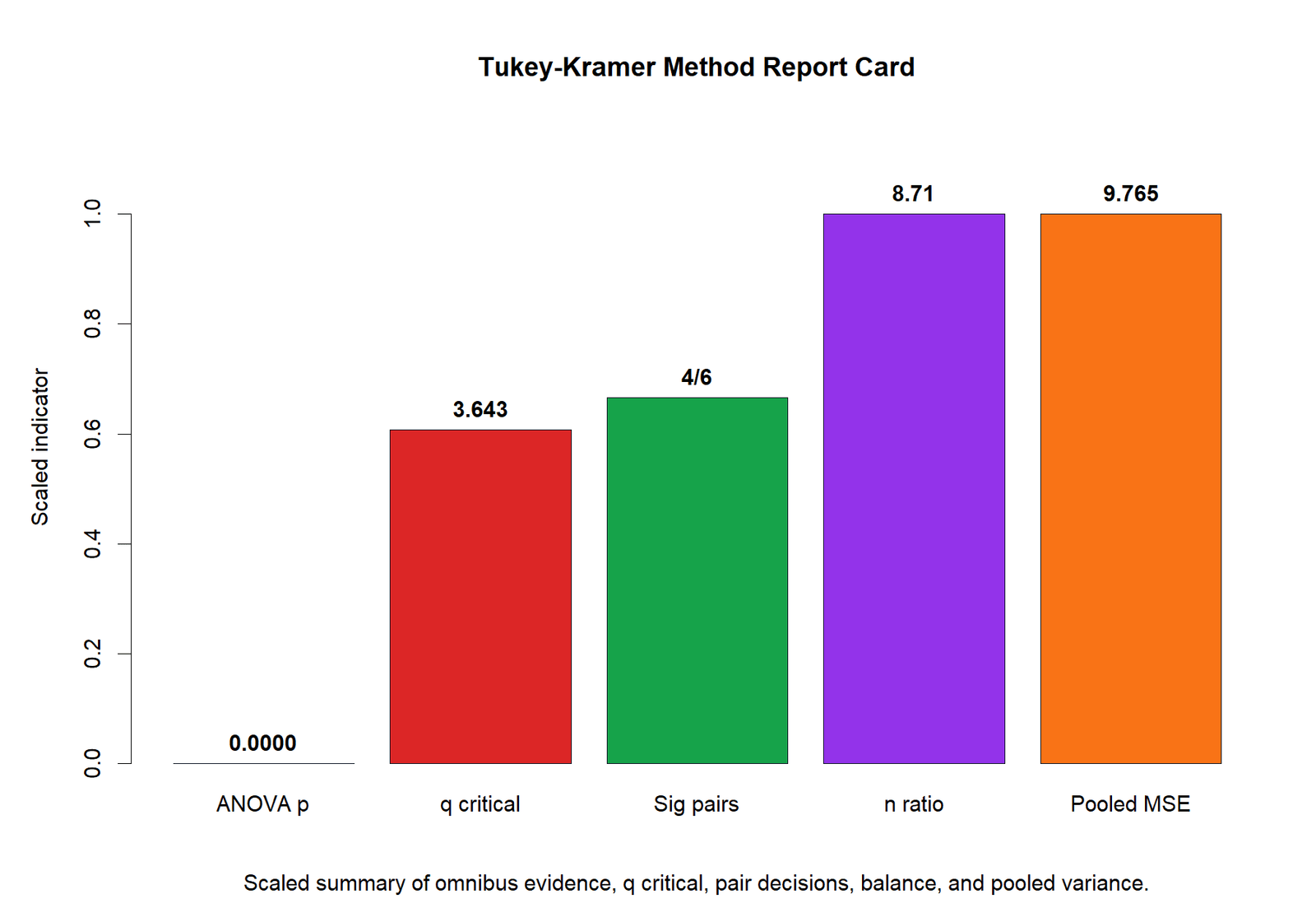 R Tukey Kramer method report card validation chart