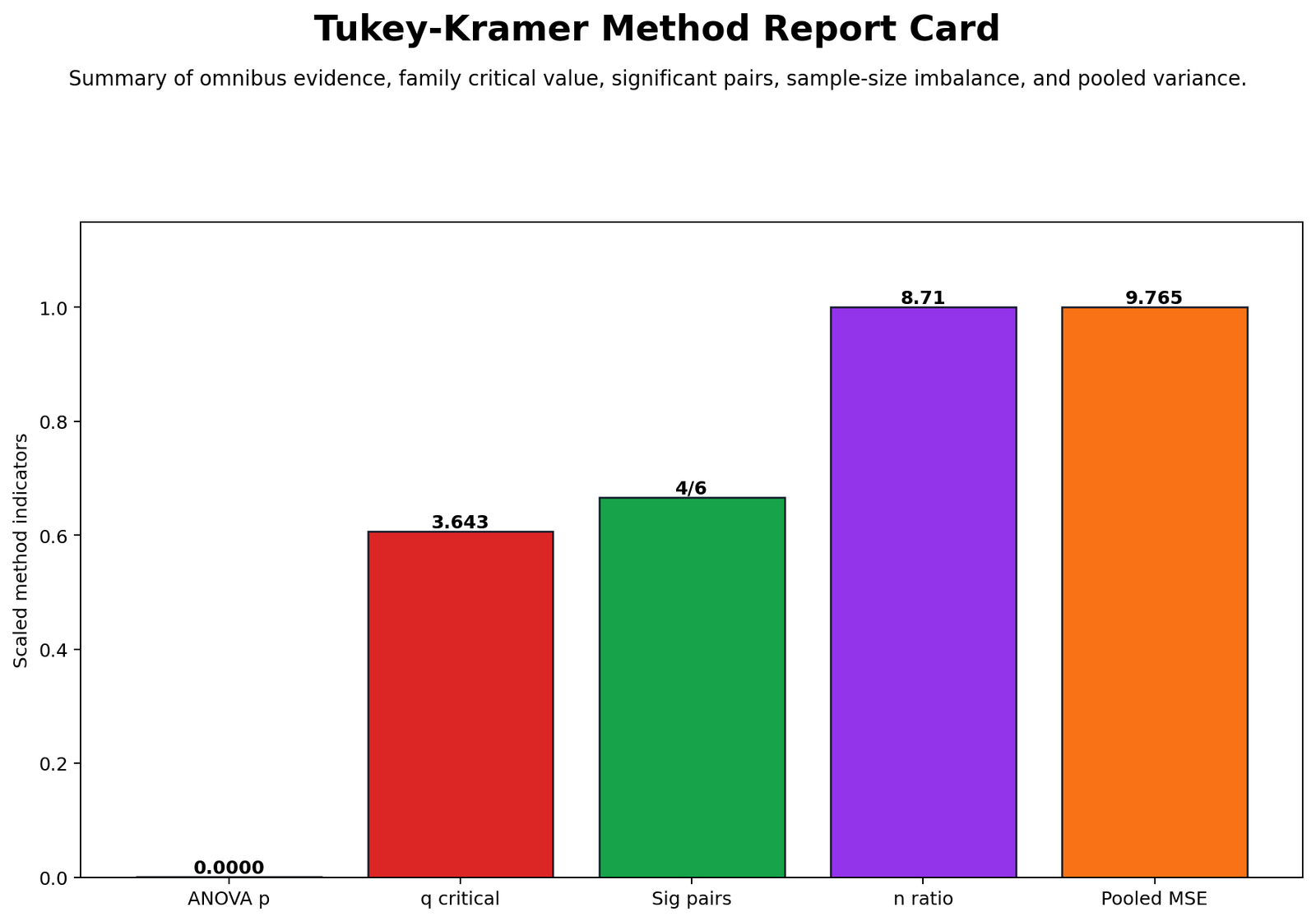 Tukey Kramer method report card summarizing ANOVA p value q critical significant pairs n ratio and pooled MSE