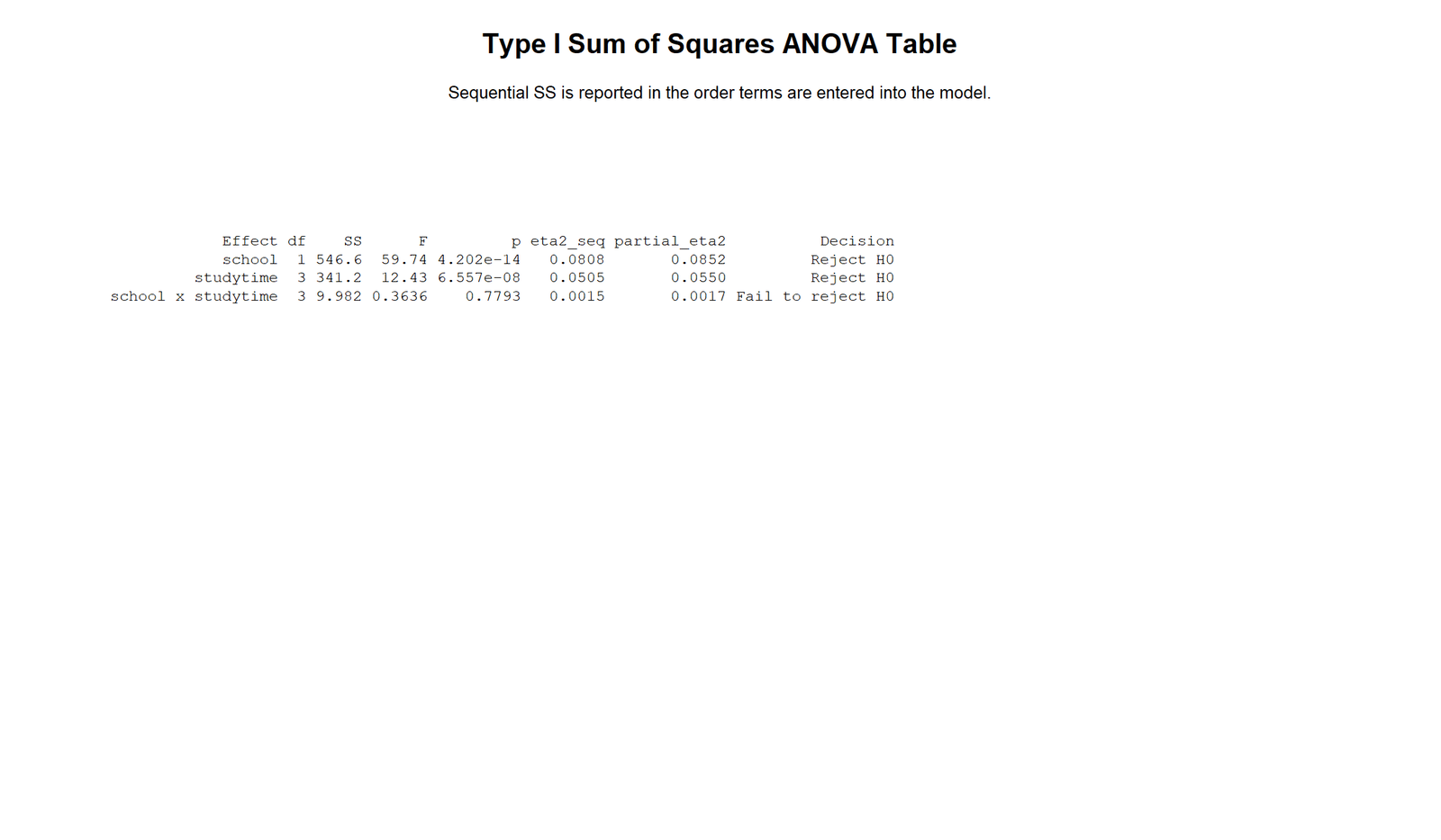 R Type I Sum of Squares Summary Table Type I Sum of Squares R summary table