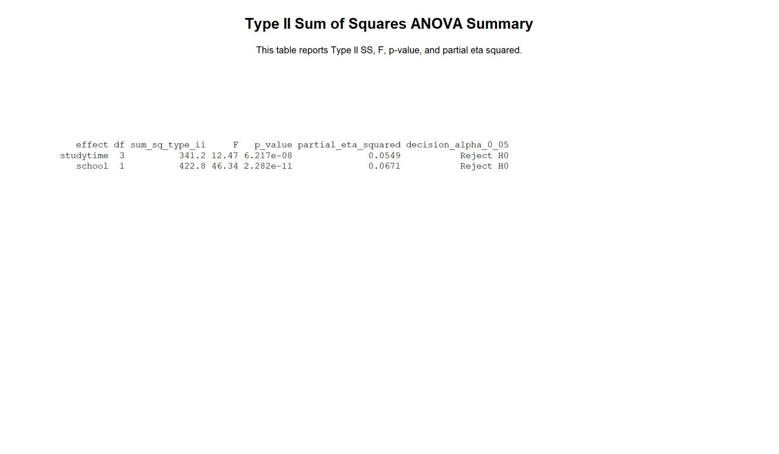 R Type II Sum of Squares Summary Table Type II Sum of Squares R summary table