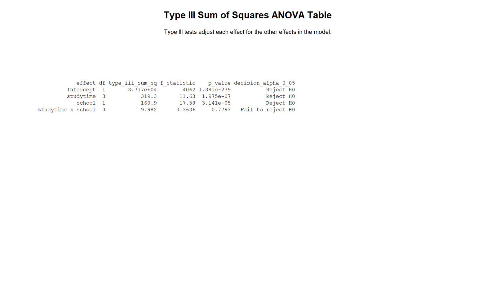 R Type III ANOVA Summary Table Type III Sum of Squares R summary table