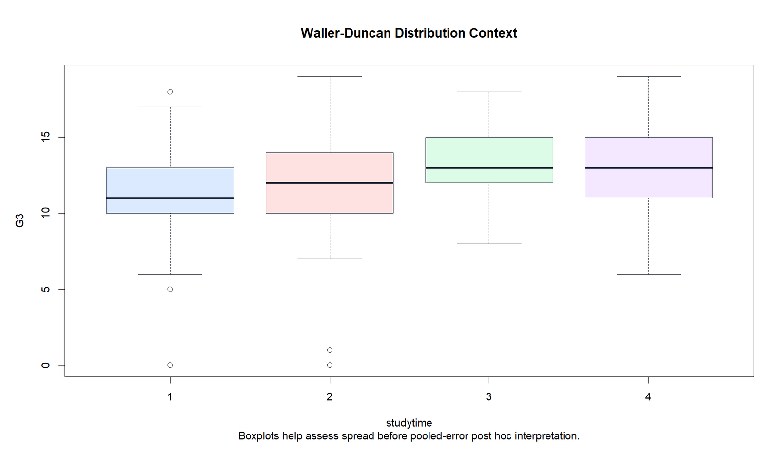 Waller Duncan Distribution Context Waller Duncan distribution context chart showing group distributions behind ordered means