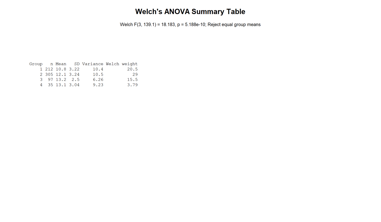 Welch's ANOVA R summary table