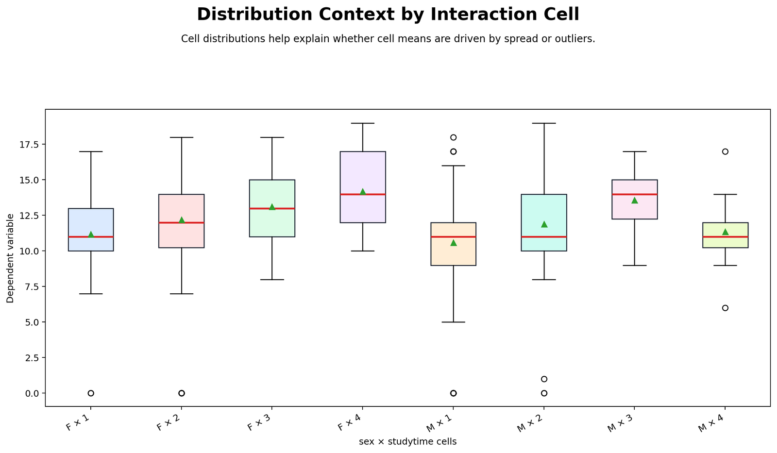 Distribution by Interaction Cell Distribution by interaction cell for sex and studytime