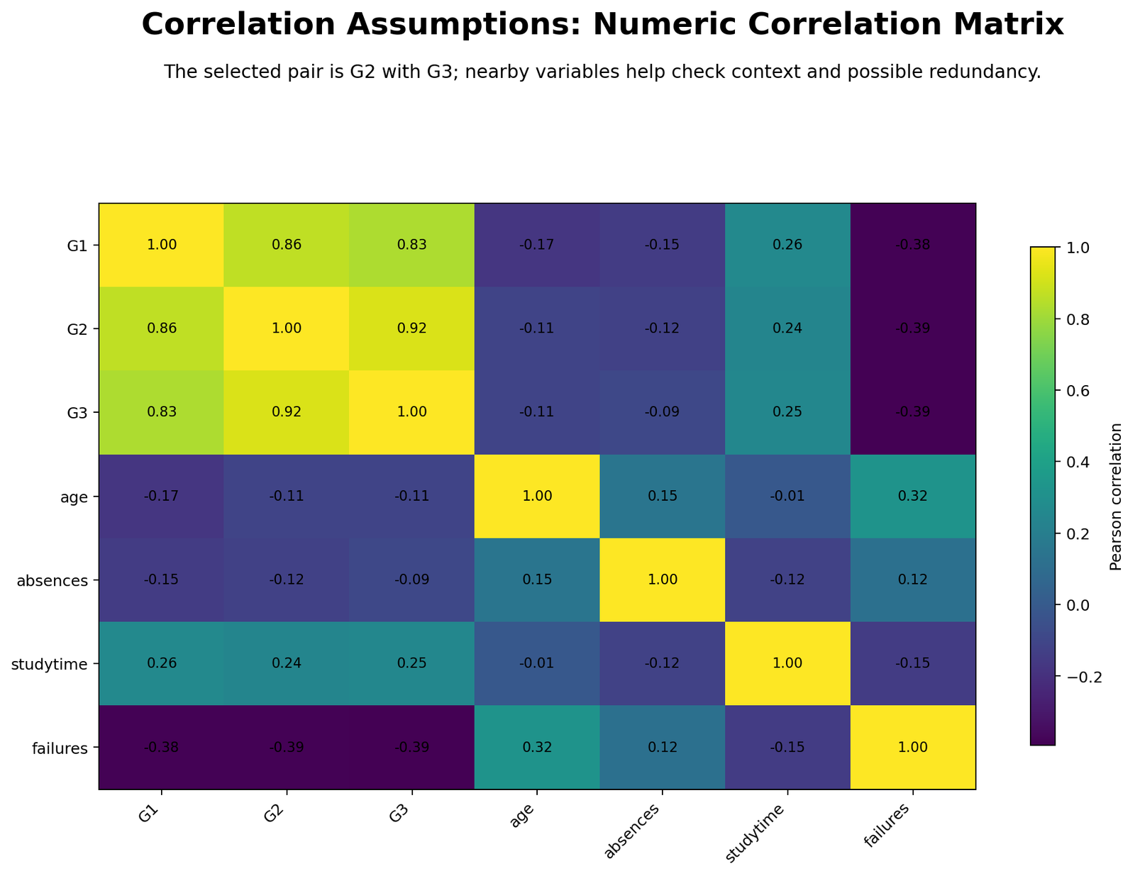 Numeric correlation matrix showing G1 G2 G3 age absences studytime and failures