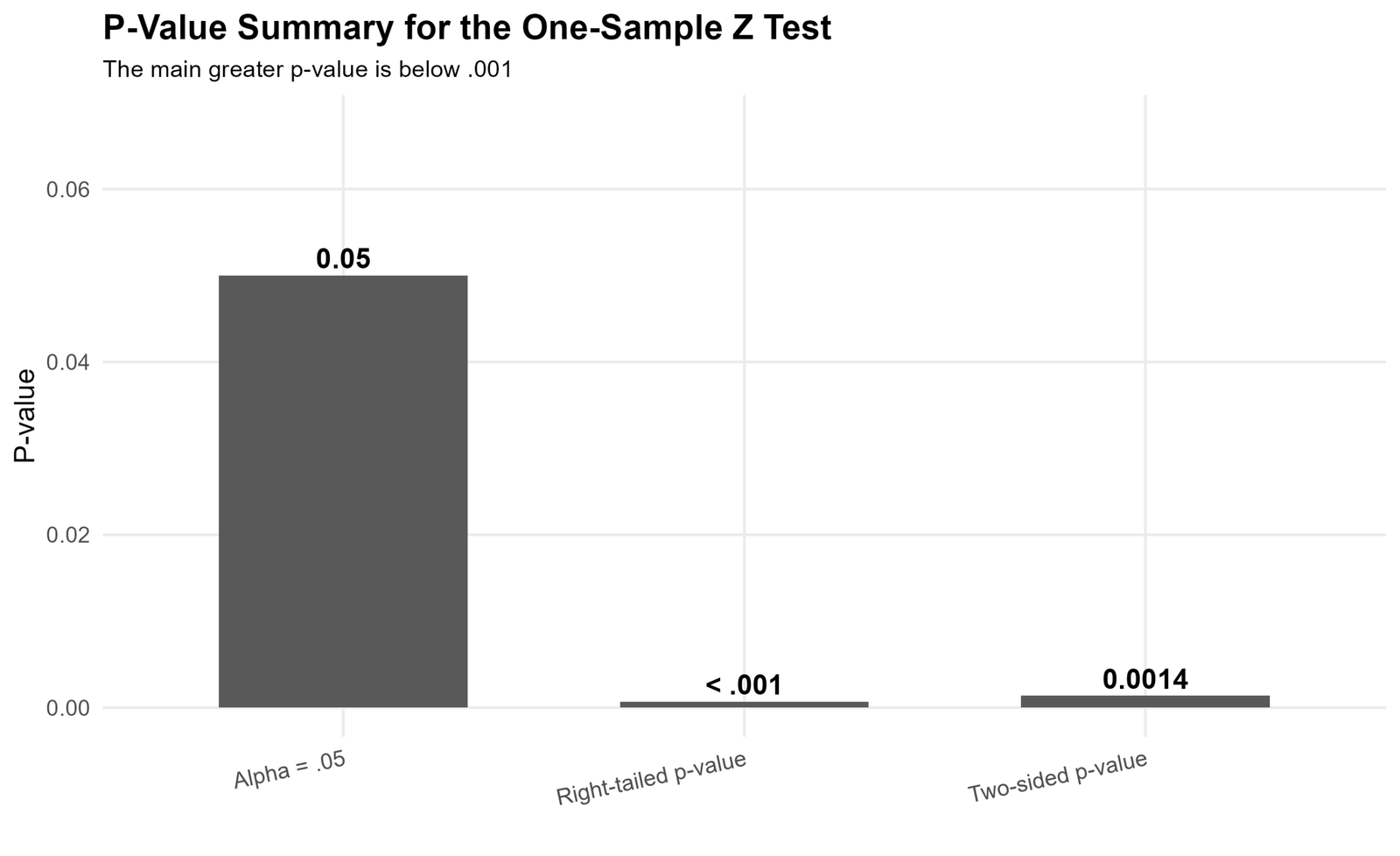 P-Value Summary for the One-Sample Z Test P-value summary for One Sample Z Test