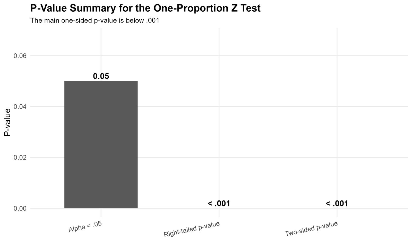P-Value Summary for the One-Proportion Z Test P-value summary for one proportion z test
