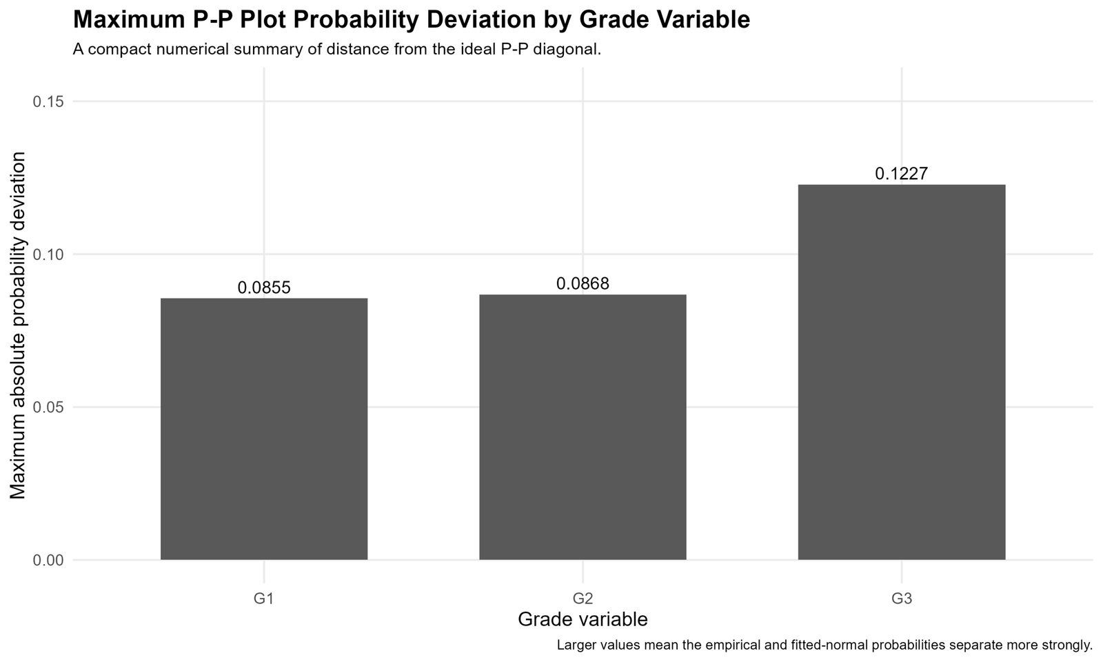 P-P Plot Probability Deviation Summary Maximum P-P probability deviation summary for G1 G2 and G3