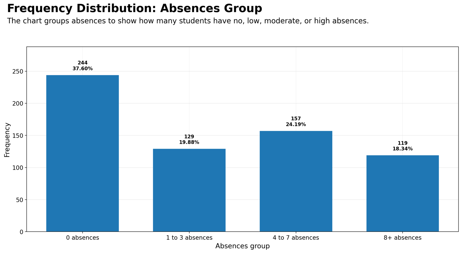 Python Absences Group Frequency Distribution Python frequency distribution chart for absence groups