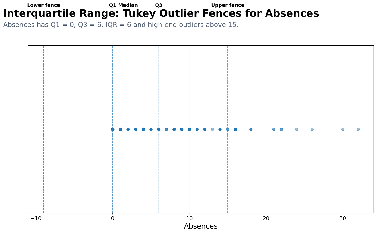 Python Tukey Outlier Fences for Absences Python Tukey outlier fences for absences