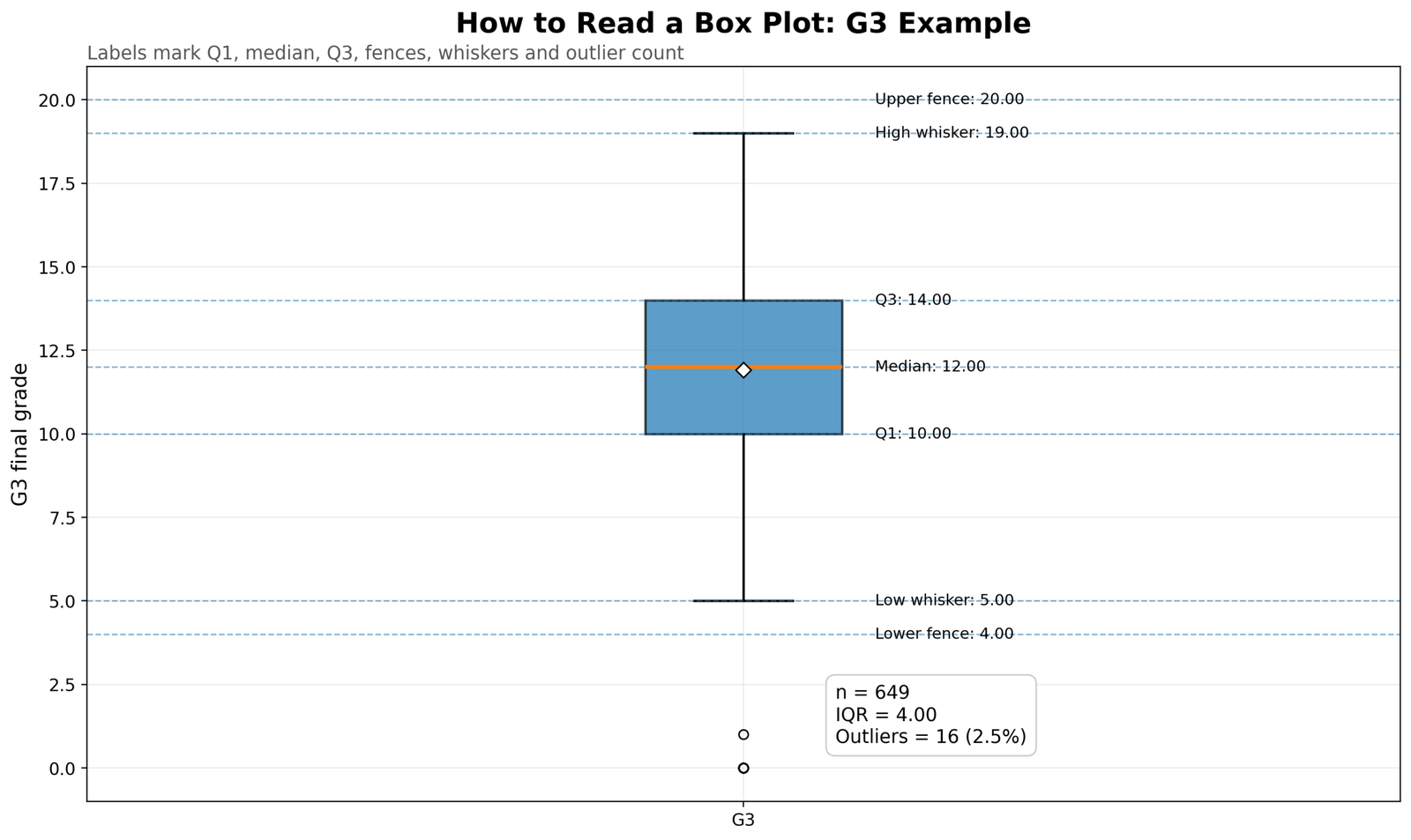 How to Read a Box Plot G3 Example Annotated G3 box plot showing Q1 median Q3 fences whiskers and outlier count