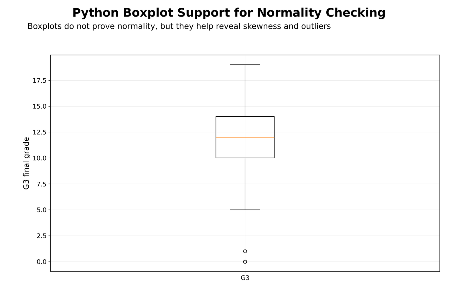 Python boxplot support for Q-Q Plot Normality Check for G3