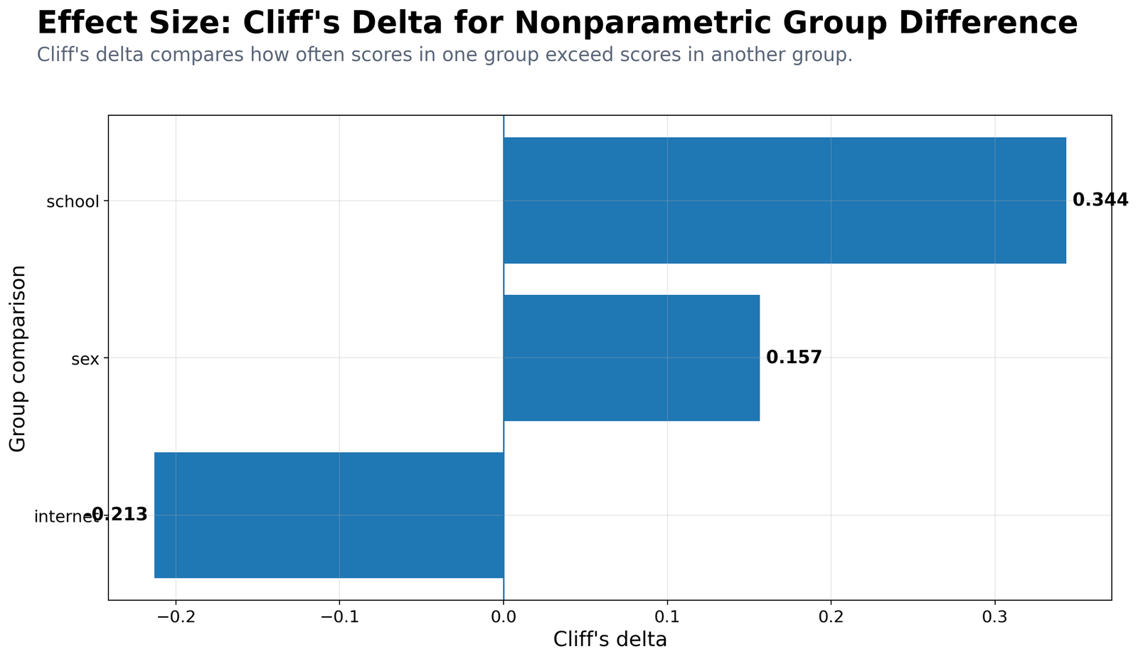 Python Cliff's Delta G3 Group Differences Python Cliff's delta chart for G3 group differences