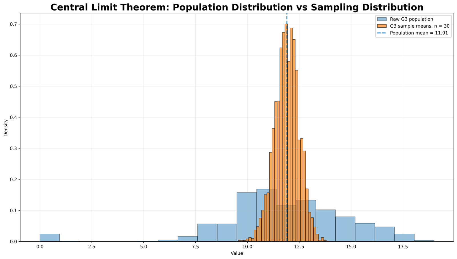 Population Distribution vs Sampling Distribution Central Limit Theorem population distribution versus sampling distribution