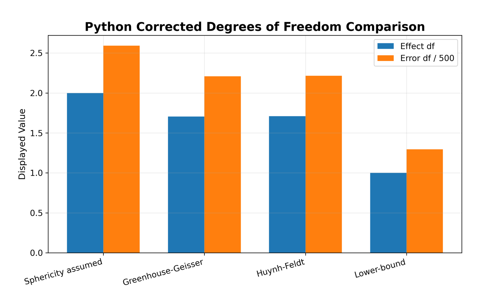 Python corrected degrees of freedom comparison for repeated measures ANOVA