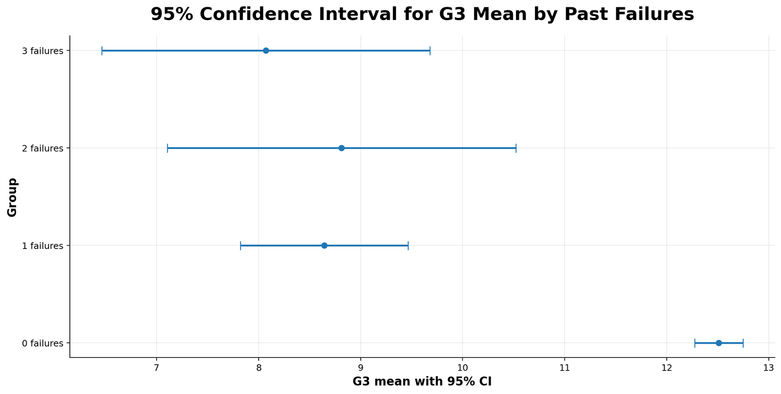 G3 CI by Past Failures G3 confidence interval by past failures in Python