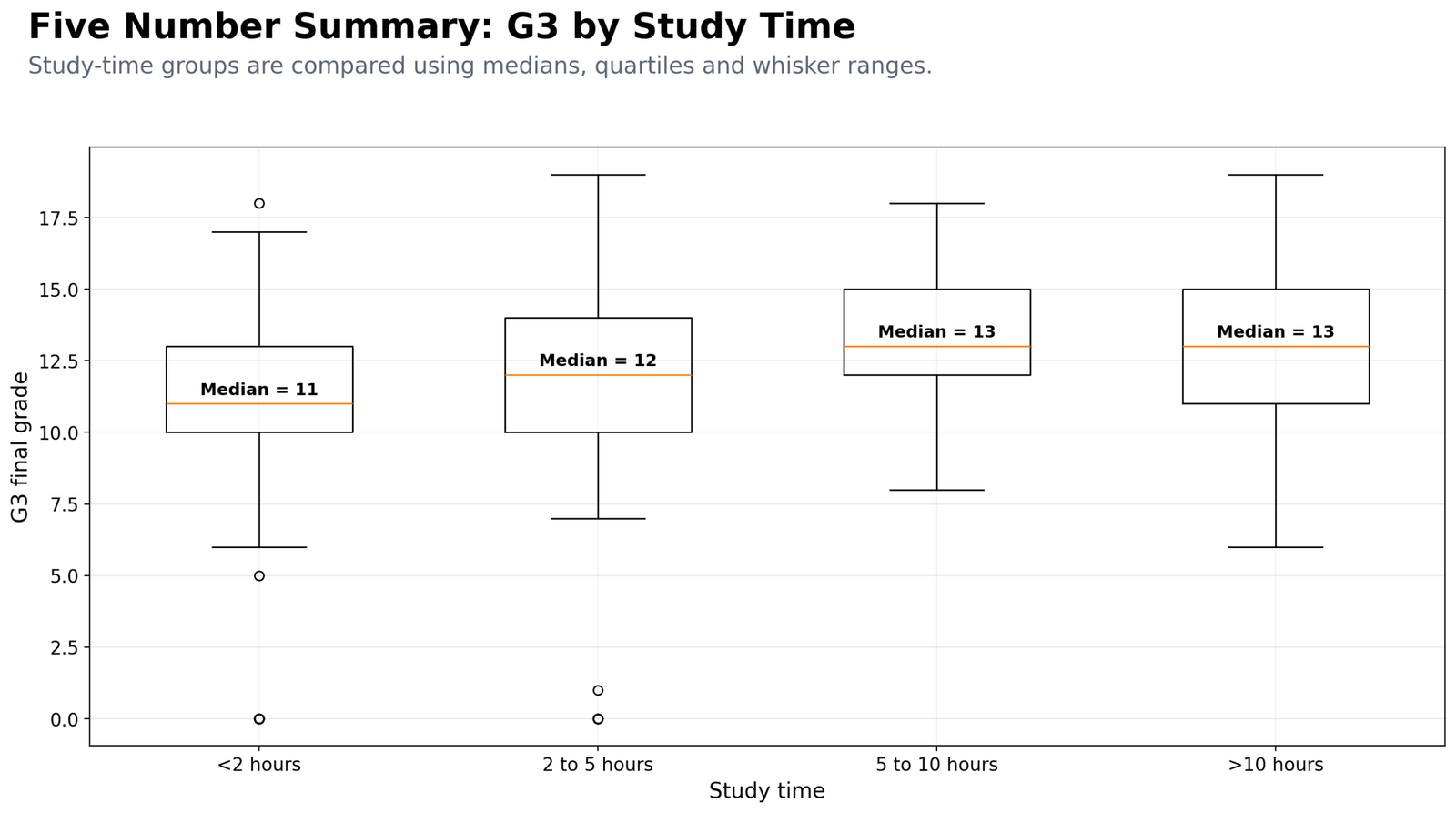Python G3 Five Number Summary by Study Time Python G3 five number summary by study time