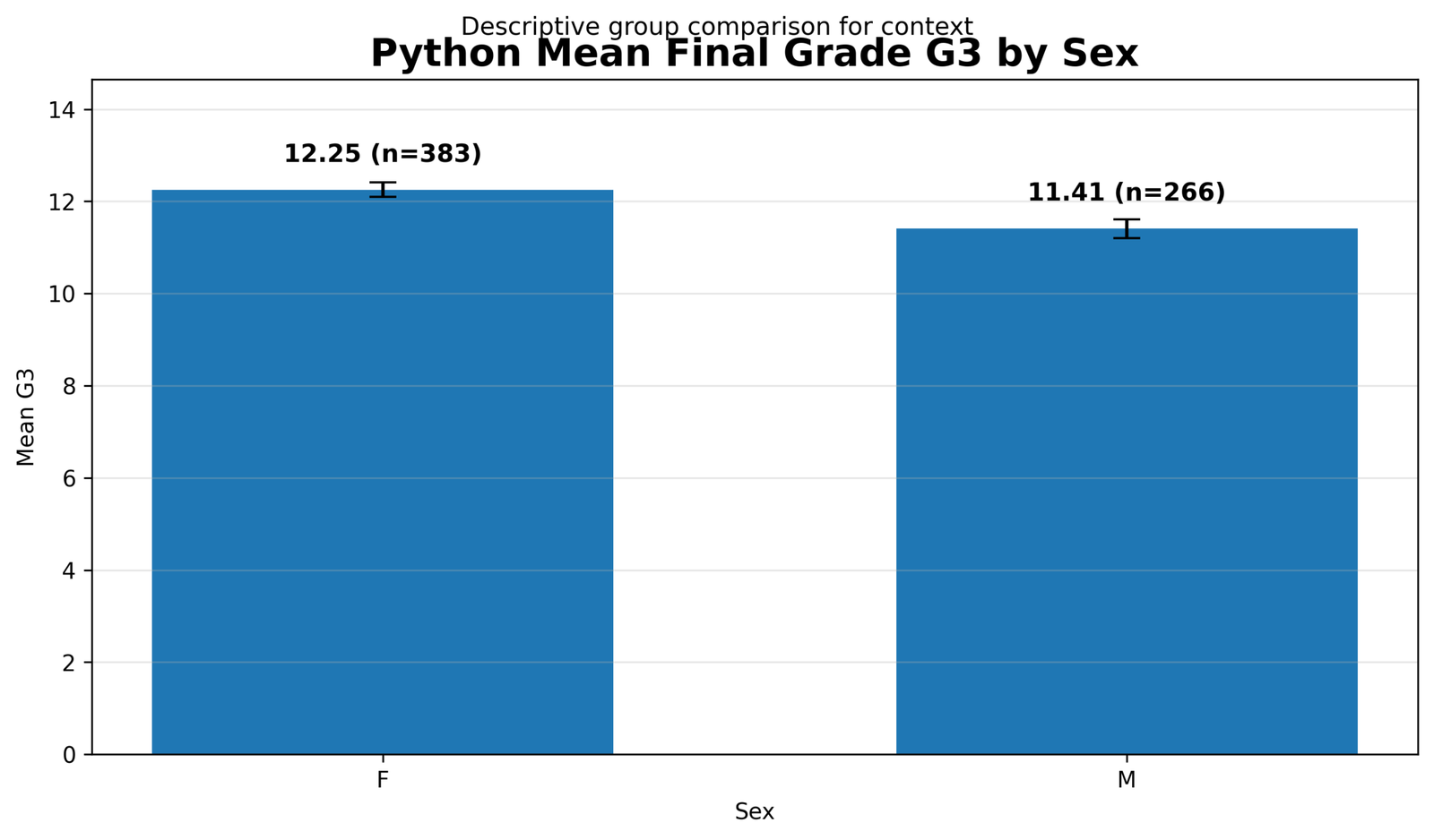 Mean final grade G3 by sex Mean final grade G3 by sex for One Tailed T Test descriptive context