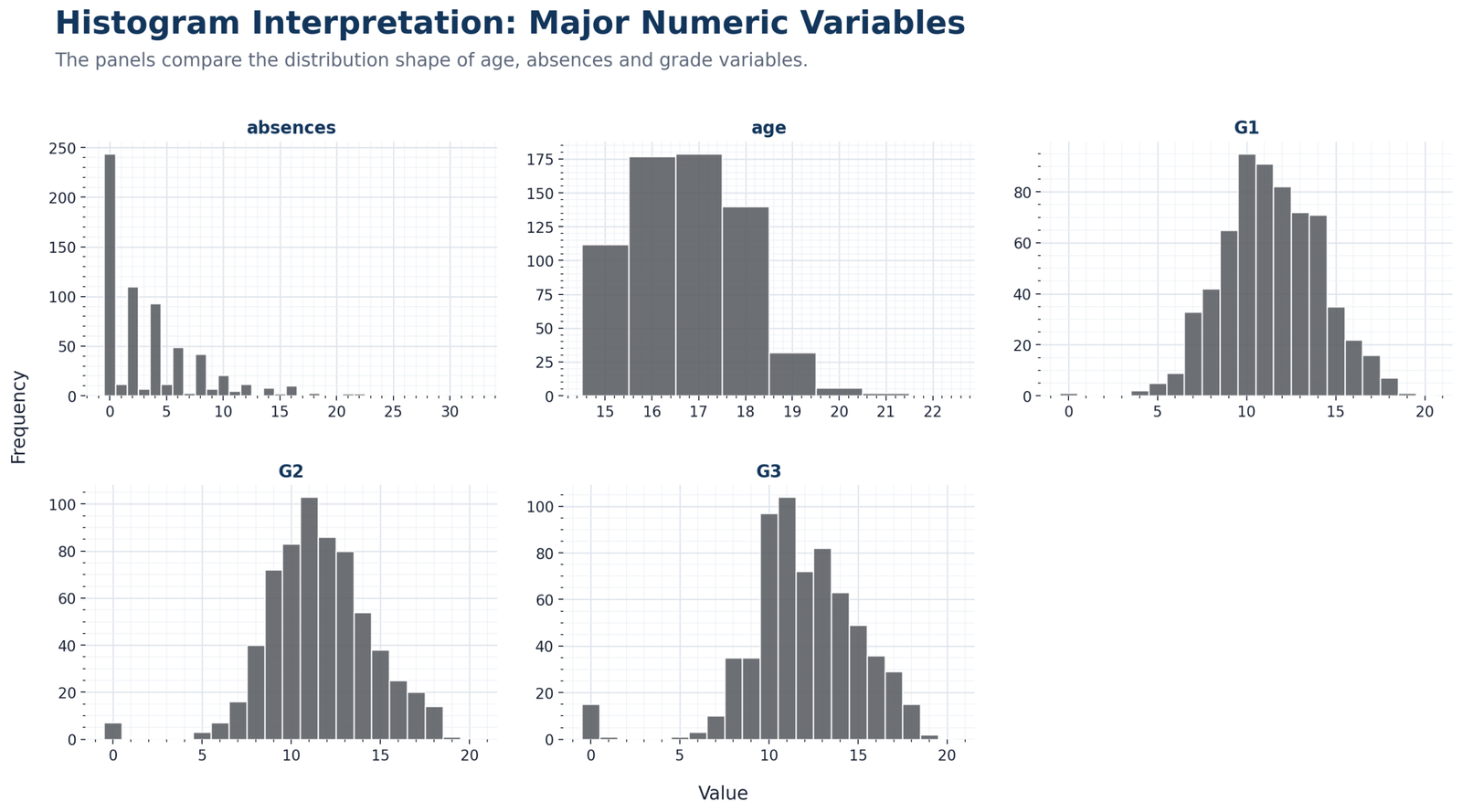 Python Major Numeric Variables Histogram Panel Python histogram panel for absences age G1 G2 and G3 variables