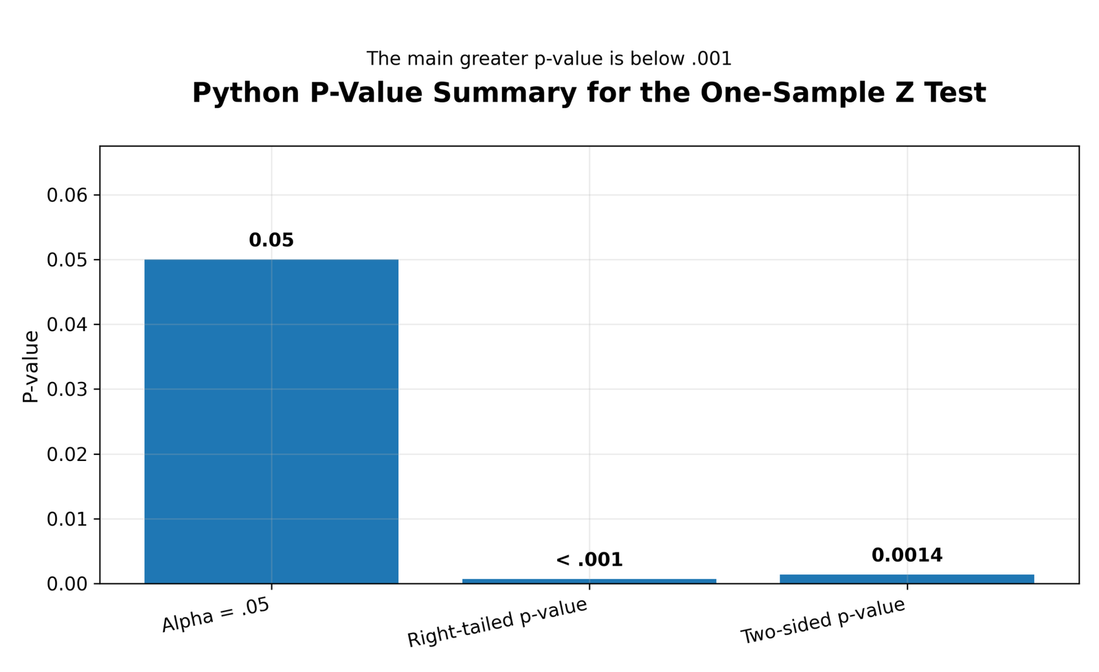 Python P-Value Summary for the One-Sample Z Test Python p-value summary for One Sample Z Test
