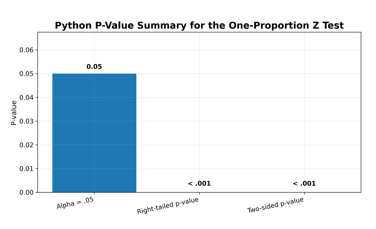 Python P-Value Summary Python p value summary for one proportion z test