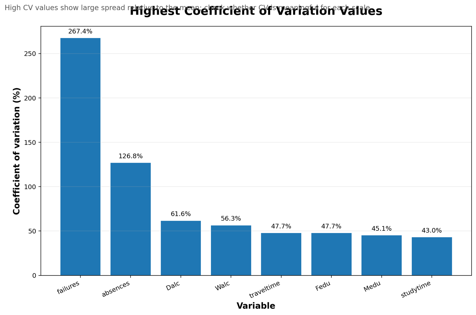 Top variables by coefficient of variation
