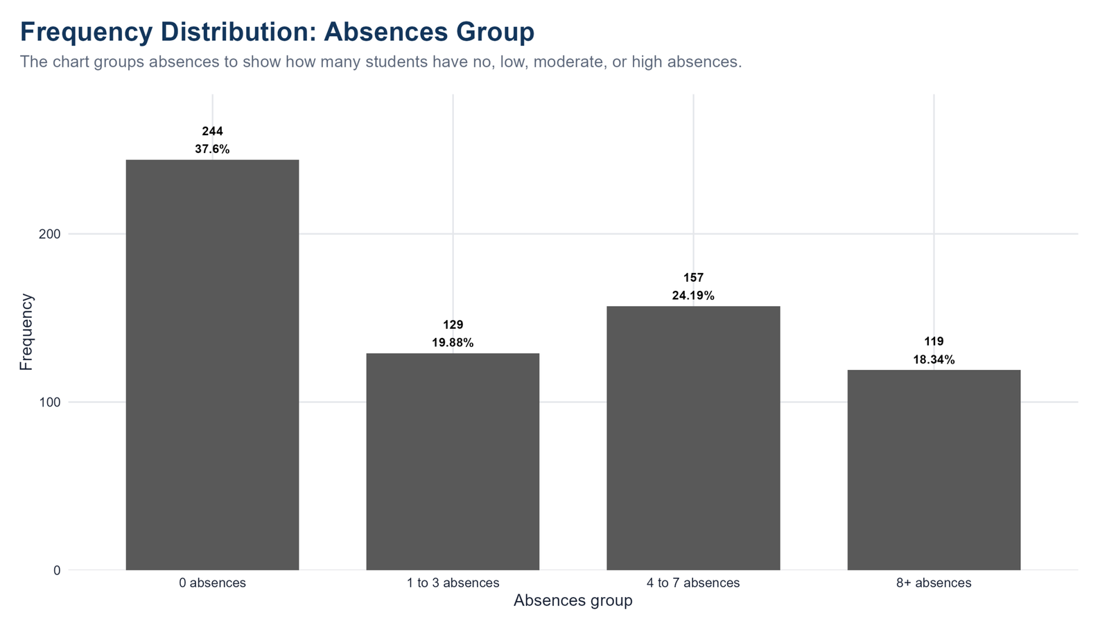 R Absences Group Frequency Distribution R frequency distribution chart for absence groups
