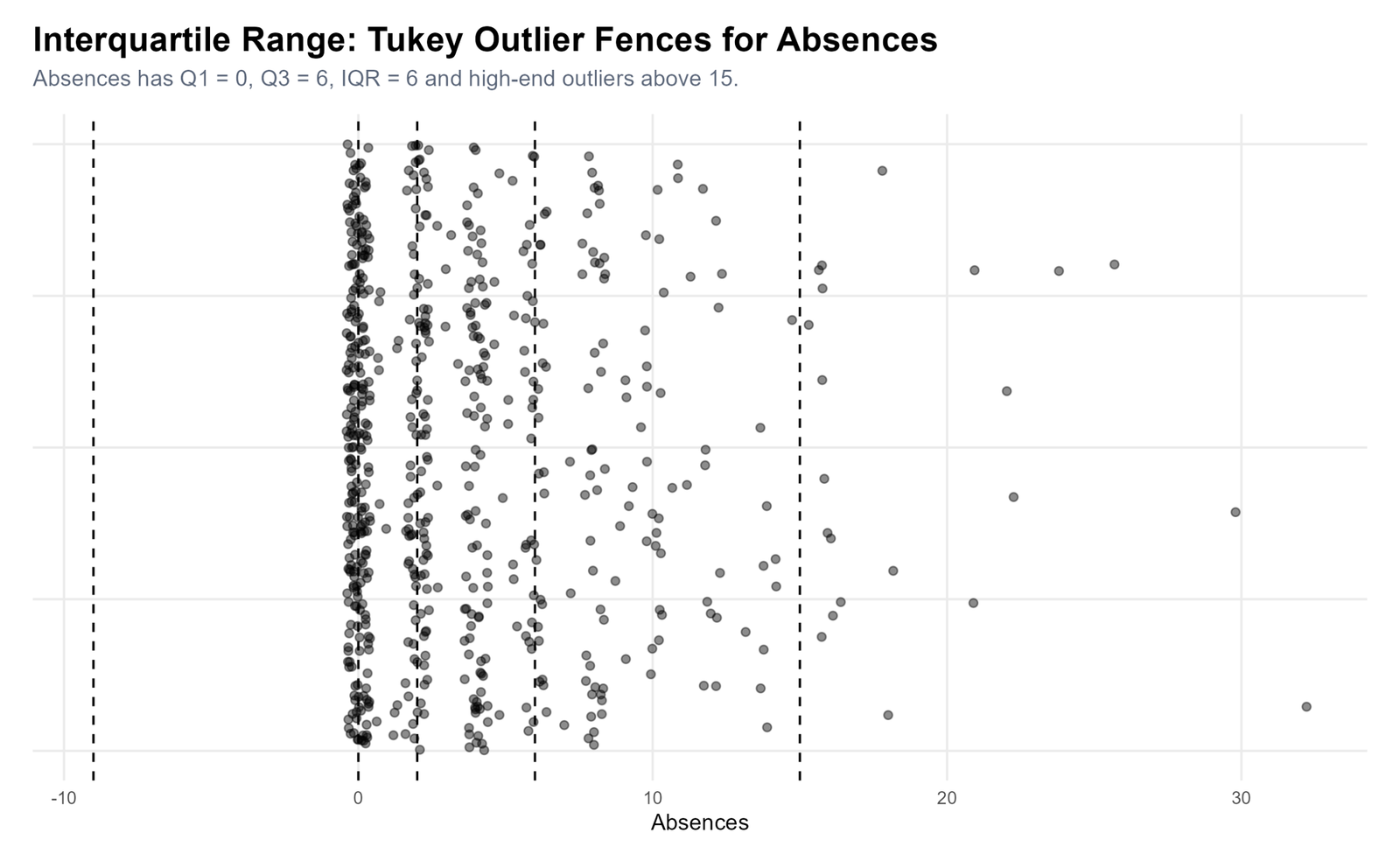 R Tukey Outlier Fences for Absences R Tukey outlier fences for absences