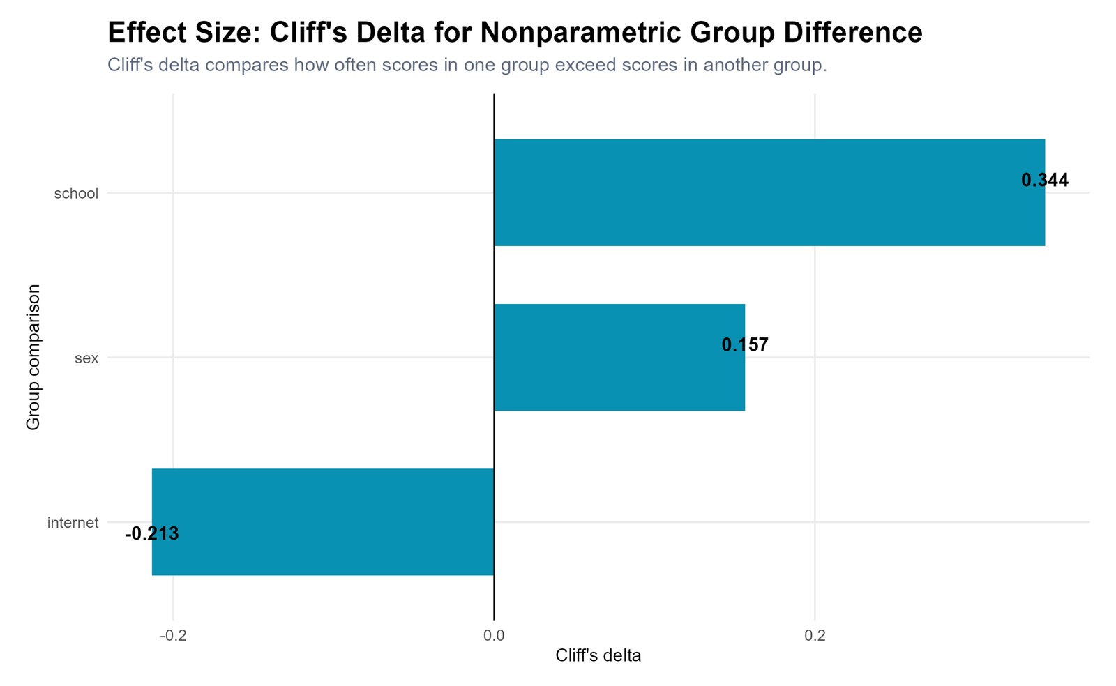 R Cliff's Delta G3 Group Differences R Cliff's delta chart for G3 group differences