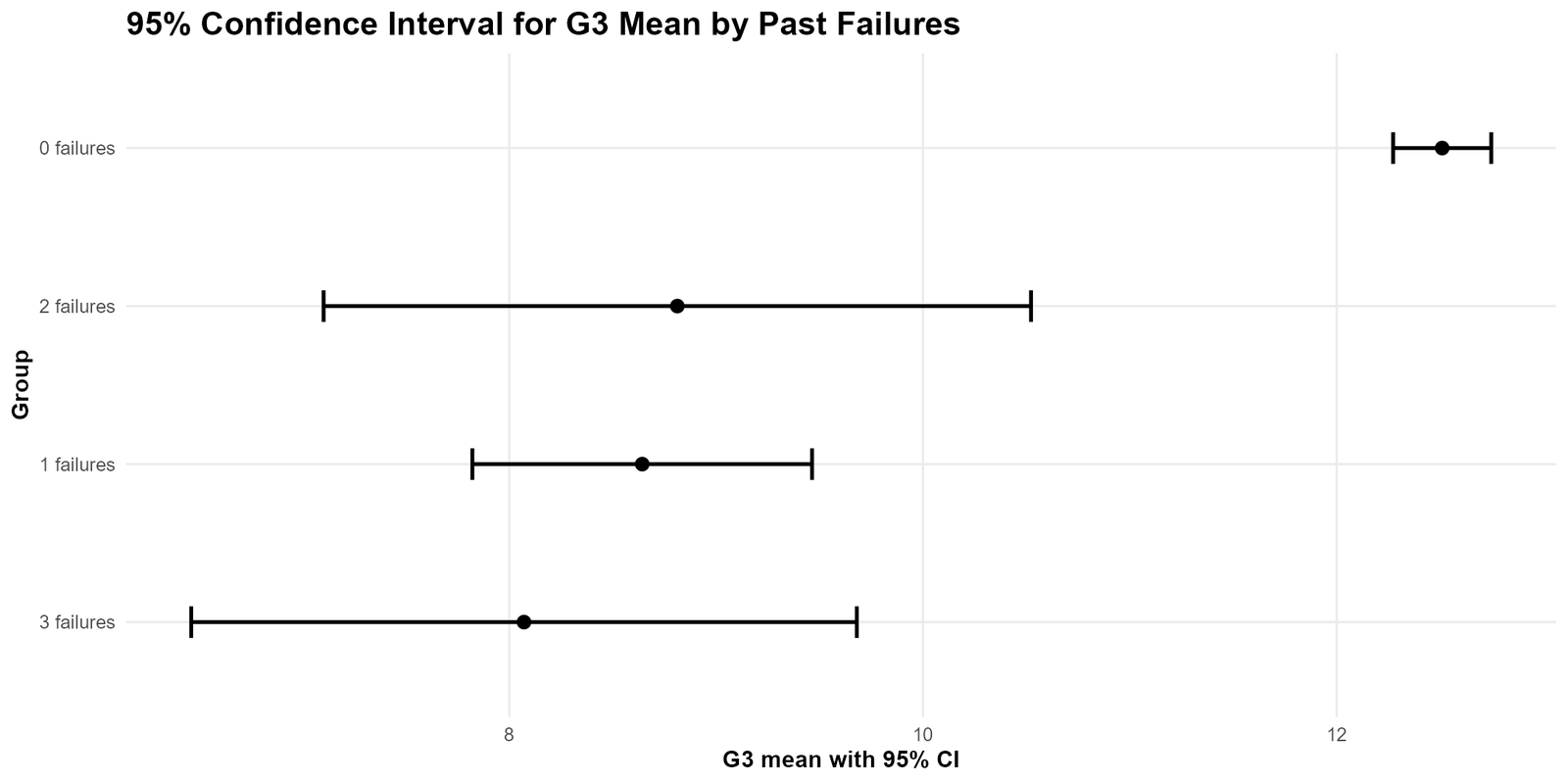 R G3 CI by Past Failures R G3 confidence interval by past failures