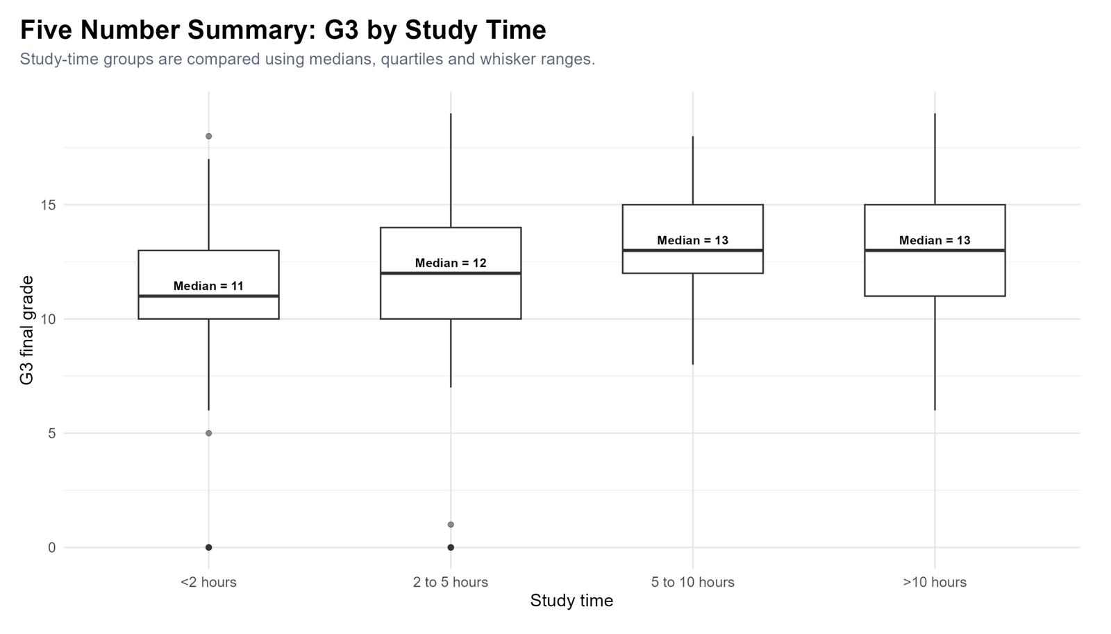 R G3 Five Number Summary by Study Time R G3 five number summary by study time