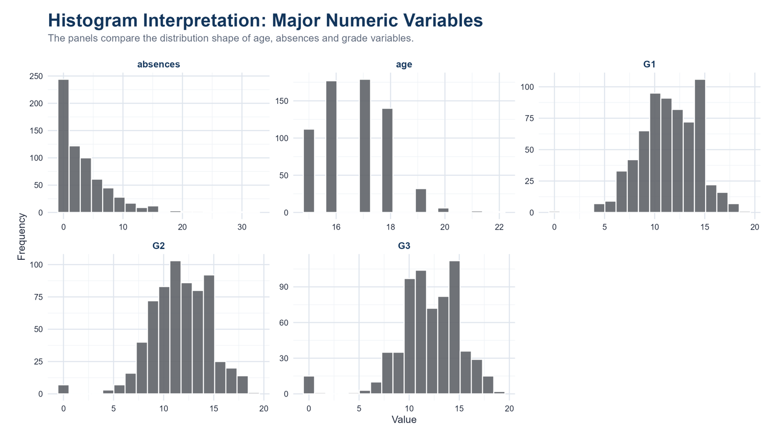 R Major Numeric Variables Histogram Panel R histogram panel for absences age G1 G2 and G3 variables