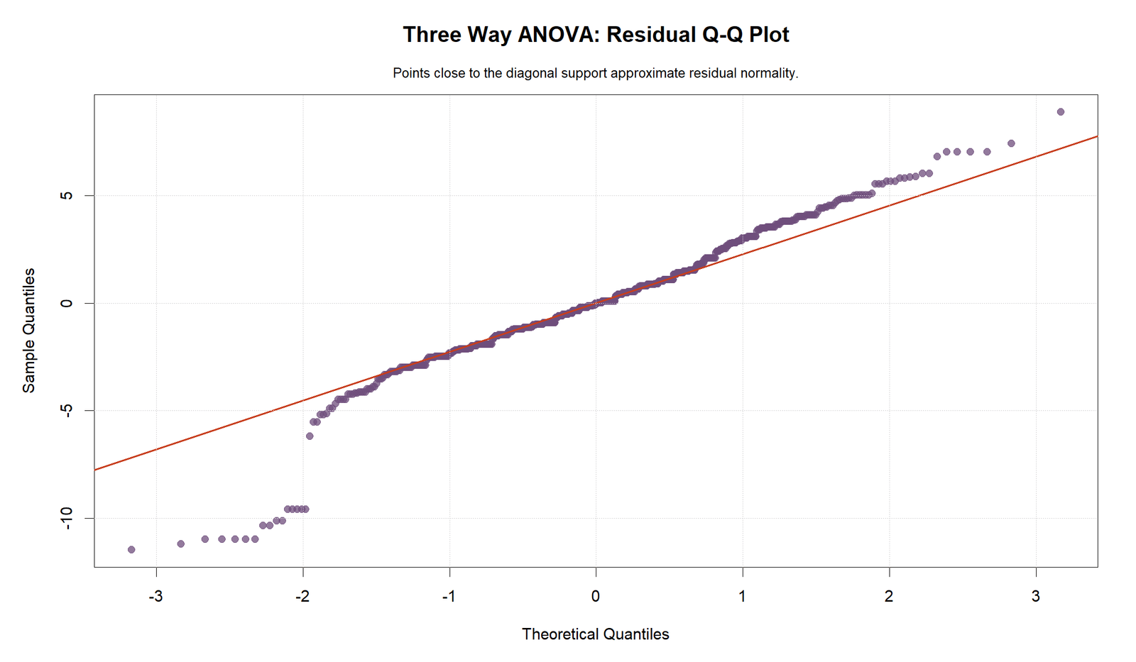 R Three Way ANOVA Residual Q-Q Plot Three Way ANOVA R residual Q-Q plot